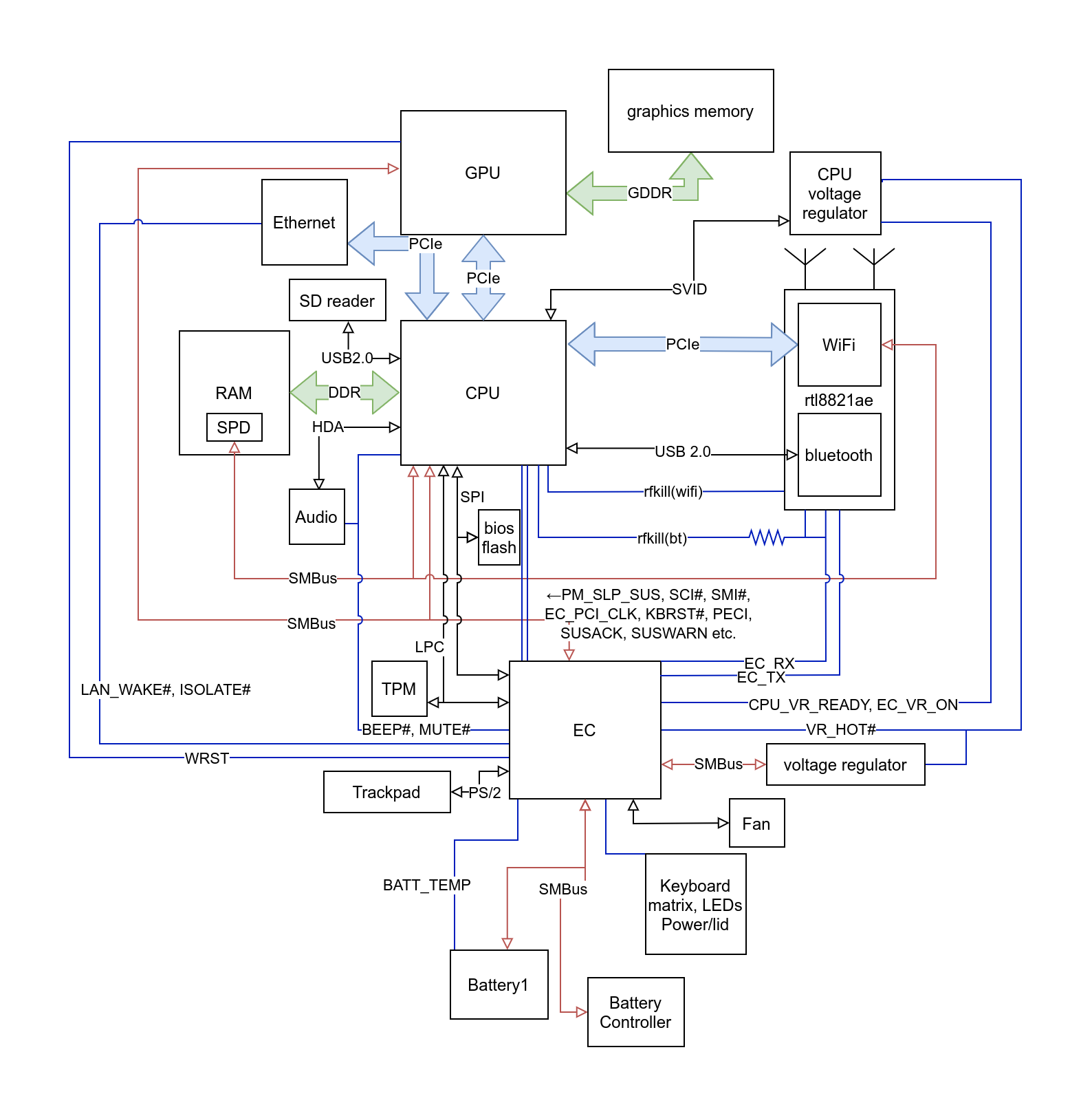 Diagram. There are components like the CPU, GPU, EC, voltage regulator etc. They are connected over a bunch of protocol, like SMBus, SPI, USB, PCIe or just normal traces without any protocols