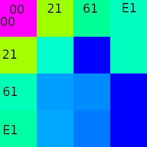 Visual representation of following table