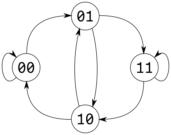 The de bruijn graph (2 bits)