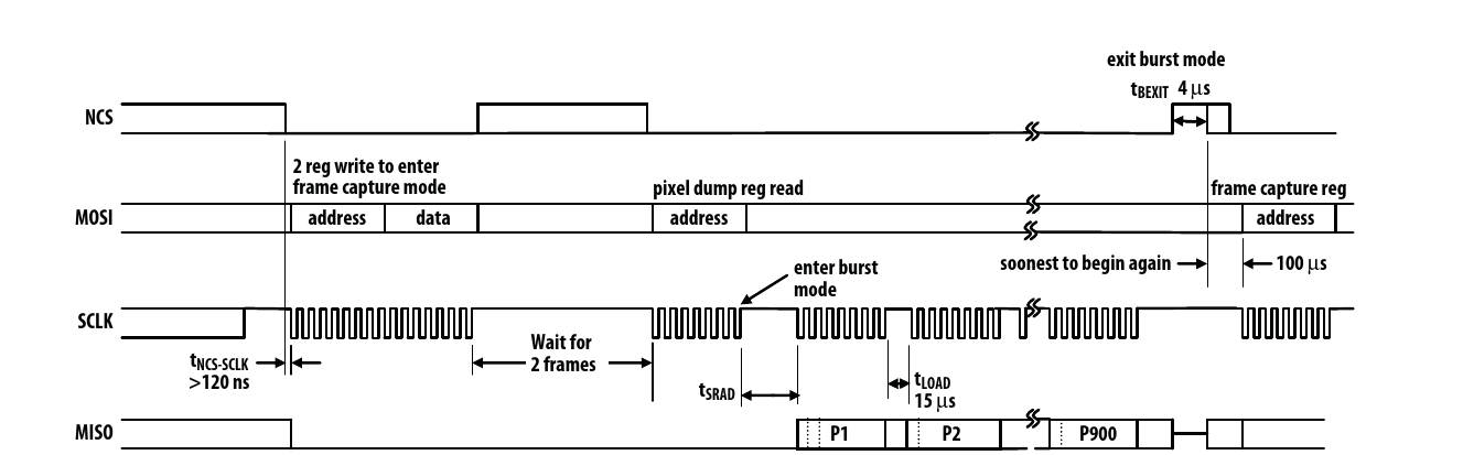 Reading a frame: 2 register writes to enter capture mode, then pixel dump register read (900 bytes)
